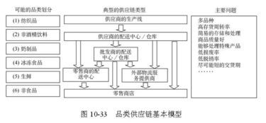 全球供應(yīng)鏈管理經(jīng)典模型與服務(wù)解析